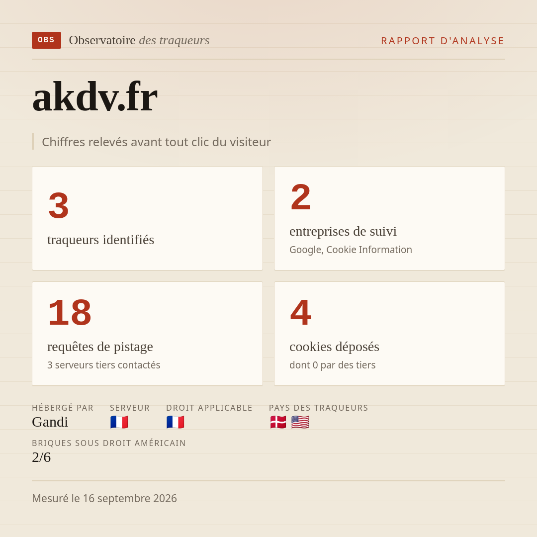 akdv.fr : 3 traqueurs identifiés, 2 entreprises de suivi, 18 requêtes de pistage. Chiffres relevés avant tout clic du visiteur.