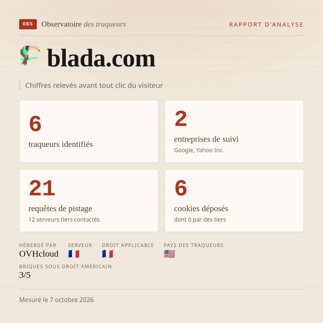 blada.com : 6 traqueurs identifiés, 2 entreprises de suivi, 21 requêtes de pistage. Chiffres relevés avant tout clic du visiteur.