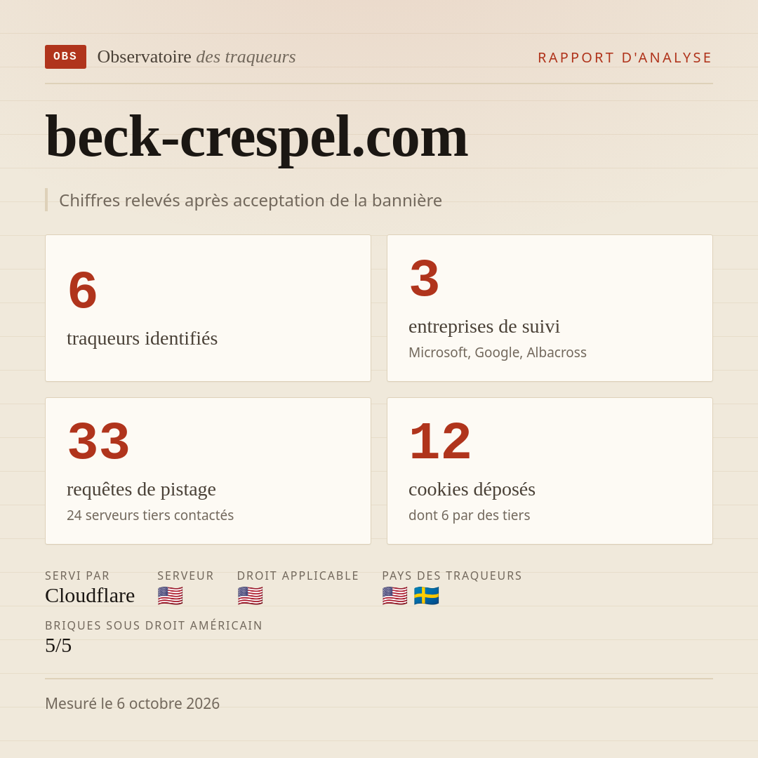 beck-crespel.com : 6 traqueurs identifiés, 3 entreprises de suivi, 33 requêtes de pistage. Chiffres relevés après acceptation de la bannière.