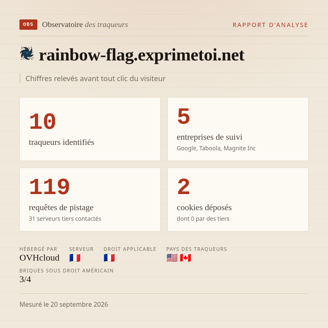rainbow-flag.exprimetoi.net : 10 traqueurs identifiés, 5 entreprises de suivi, 119 requêtes de pistage. Chiffres relevés avant tout clic du visiteur.