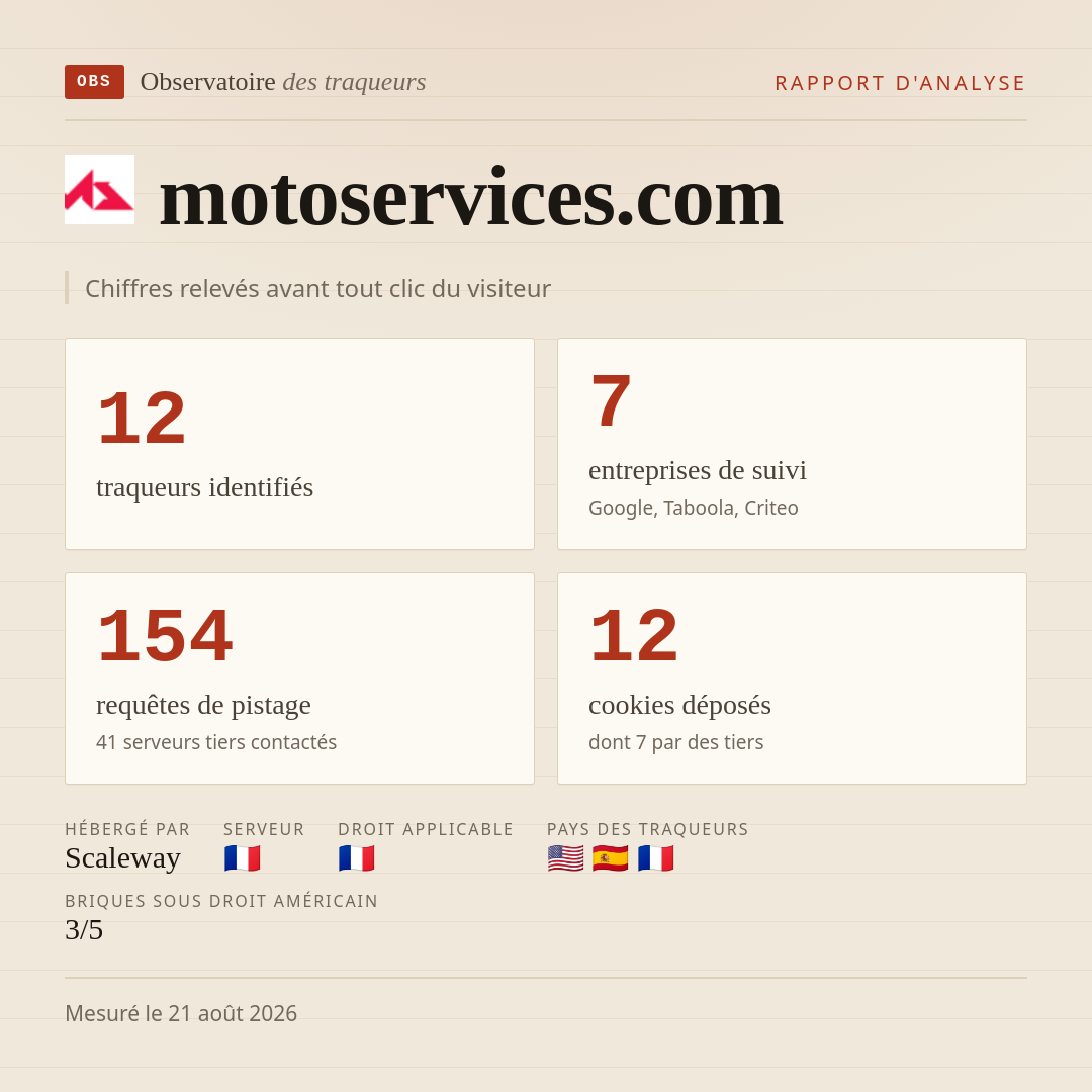 motoservices.com : 12 traqueurs identifiés, 7 entreprises de suivi, 154 requêtes de pistage. Chiffres relevés avant tout clic du visiteur.