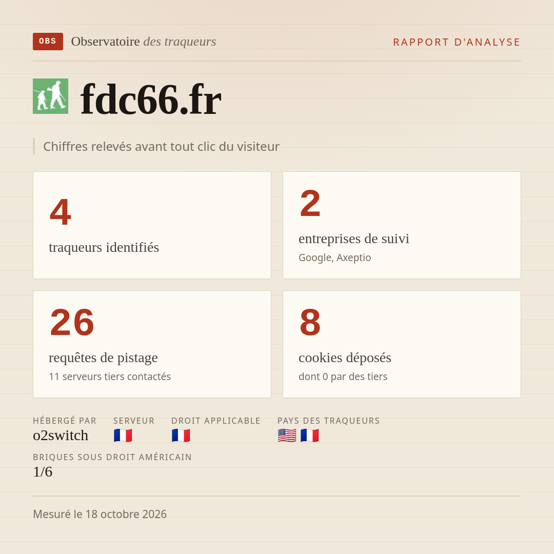 fdc66.fr : 4 traqueurs identifiés, 2 entreprises de suivi, 26 requêtes de pistage. Chiffres relevés avant tout clic du visiteur.