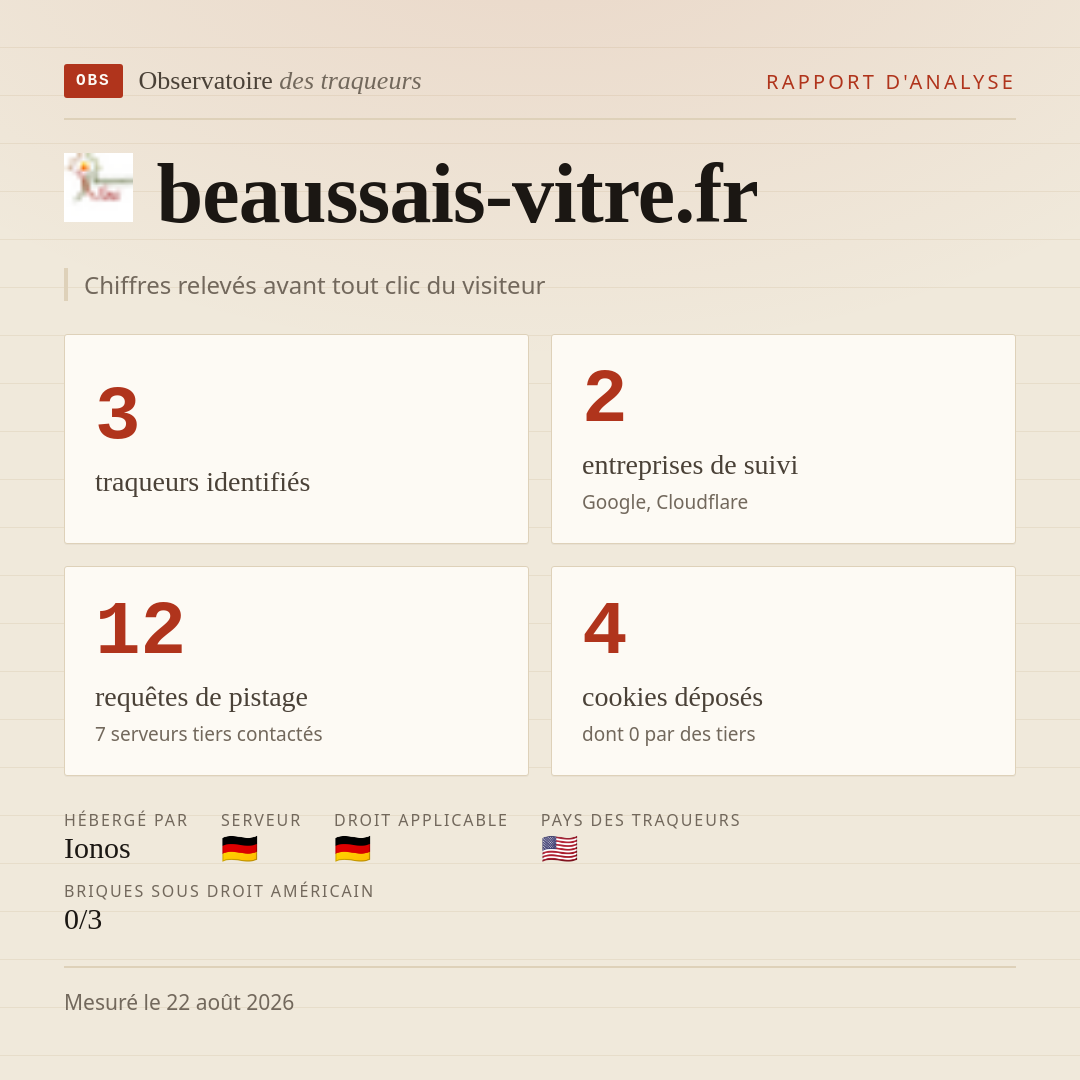 beaussais-vitre.fr : 3 traqueurs identifiés, 2 entreprises de suivi, 12 requêtes de pistage. Chiffres relevés avant tout clic du visiteur.