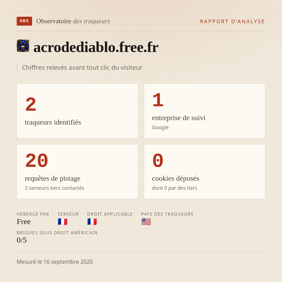 acrodediablo.free.fr : 2 traqueurs identifiés, 1 entreprise de suivi, 20 requêtes de pistage. Chiffres relevés avant tout clic du visiteur.