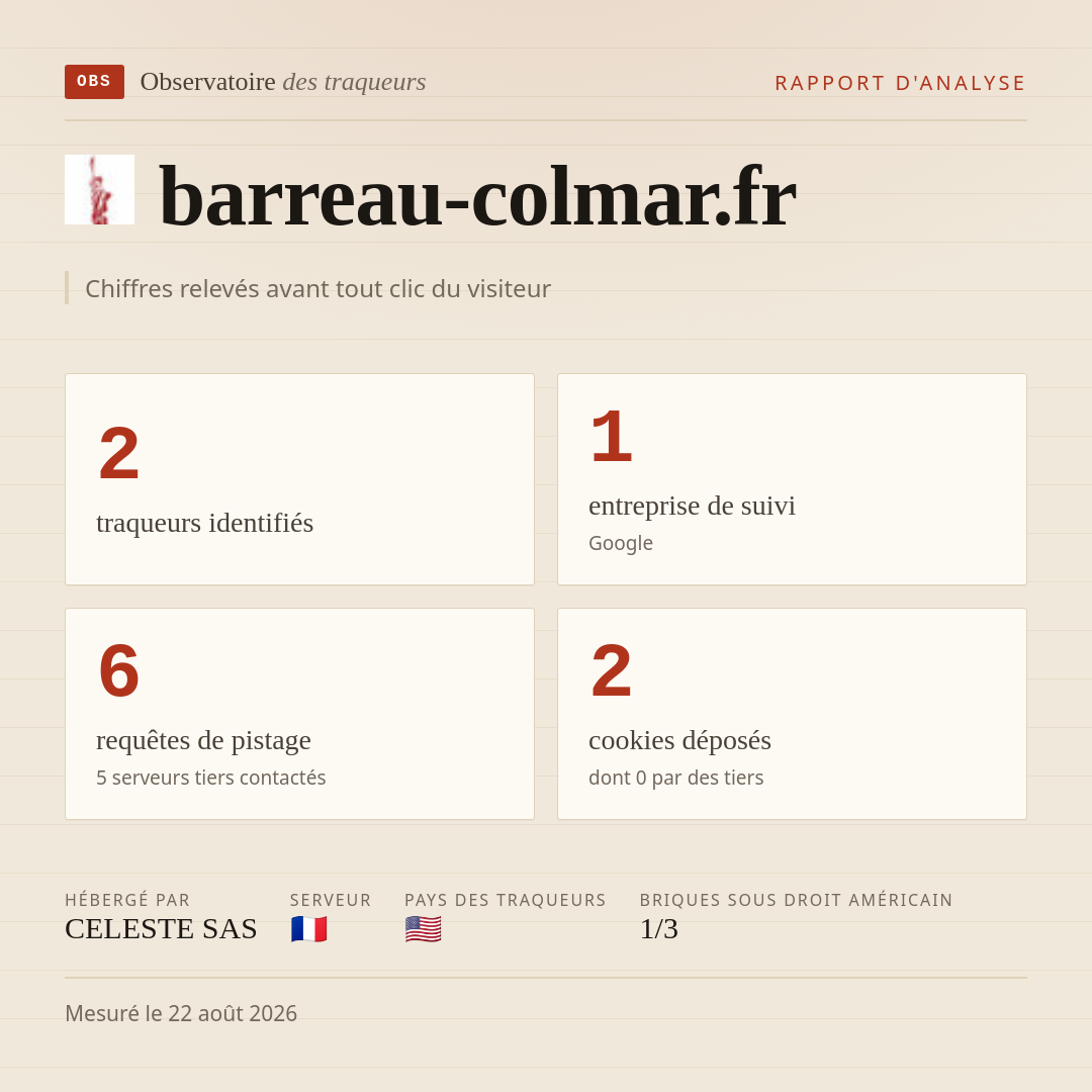 barreau-colmar.fr : 2 traqueurs identifiés, 1 entreprise de suivi, 6 requêtes de pistage. Chiffres relevés avant tout clic du visiteur.