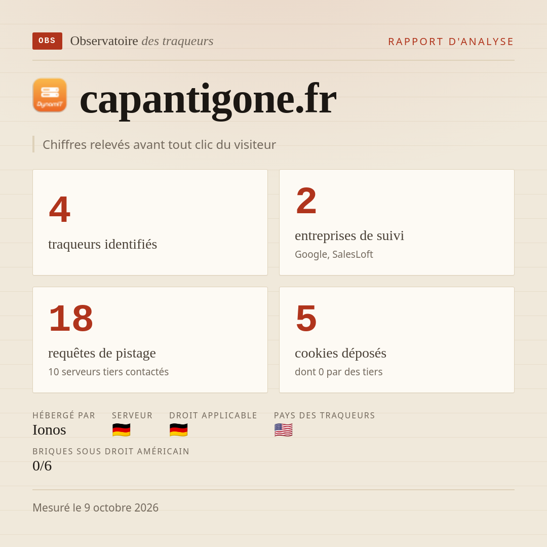 capantigone.fr : 4 traqueurs identifiés, 2 entreprises de suivi, 18 requêtes de pistage. Chiffres relevés avant tout clic du visiteur.