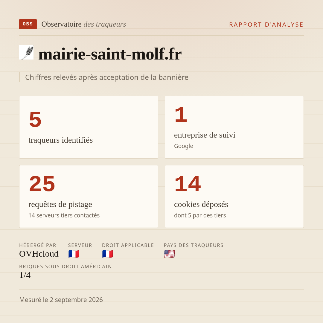 mairie-saint-molf.fr : 5 traqueurs identifiés, 1 entreprise de suivi, 25 requêtes de pistage. Chiffres relevés après acceptation de la bannière.