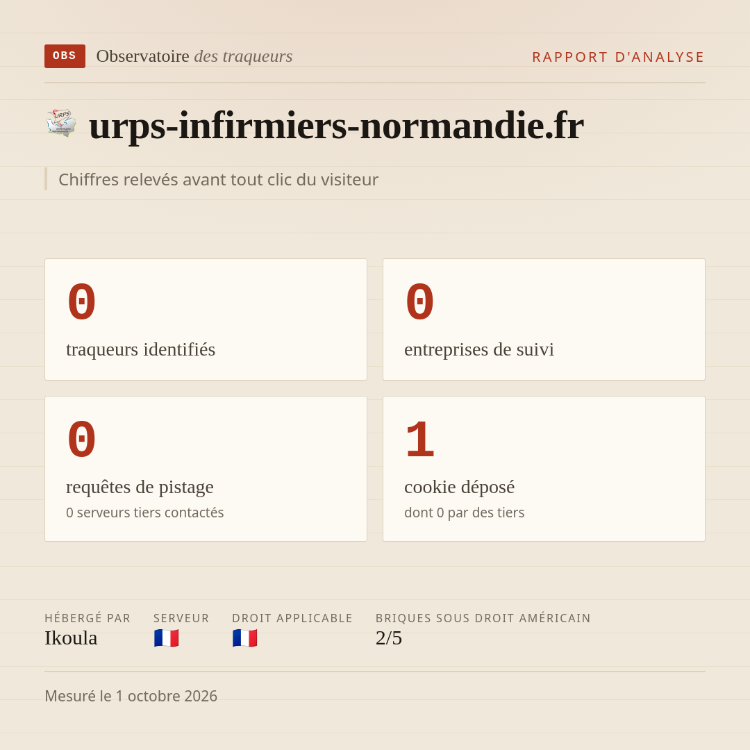 urps-infirmiers-normandie.fr : 0 traqueurs identifiés, 0 entreprises de suivi, 0 requêtes de pistage. Chiffres relevés avant tout clic du visiteur.