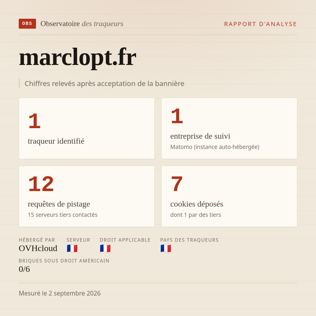 marclopt.fr : 1 traqueur identifié, 1 entreprise de suivi, 12 requêtes de pistage. Chiffres relevés après acceptation de la bannière.
