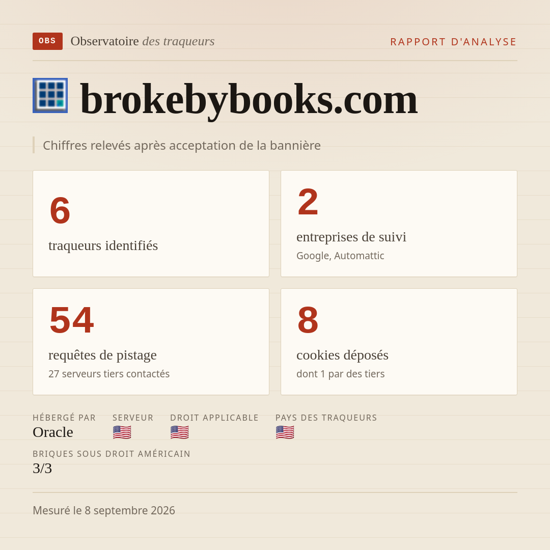 brokebybooks.com : 6 traqueurs identifiés, 2 entreprises de suivi, 54 requêtes de pistage. Chiffres relevés après acceptation de la bannière.