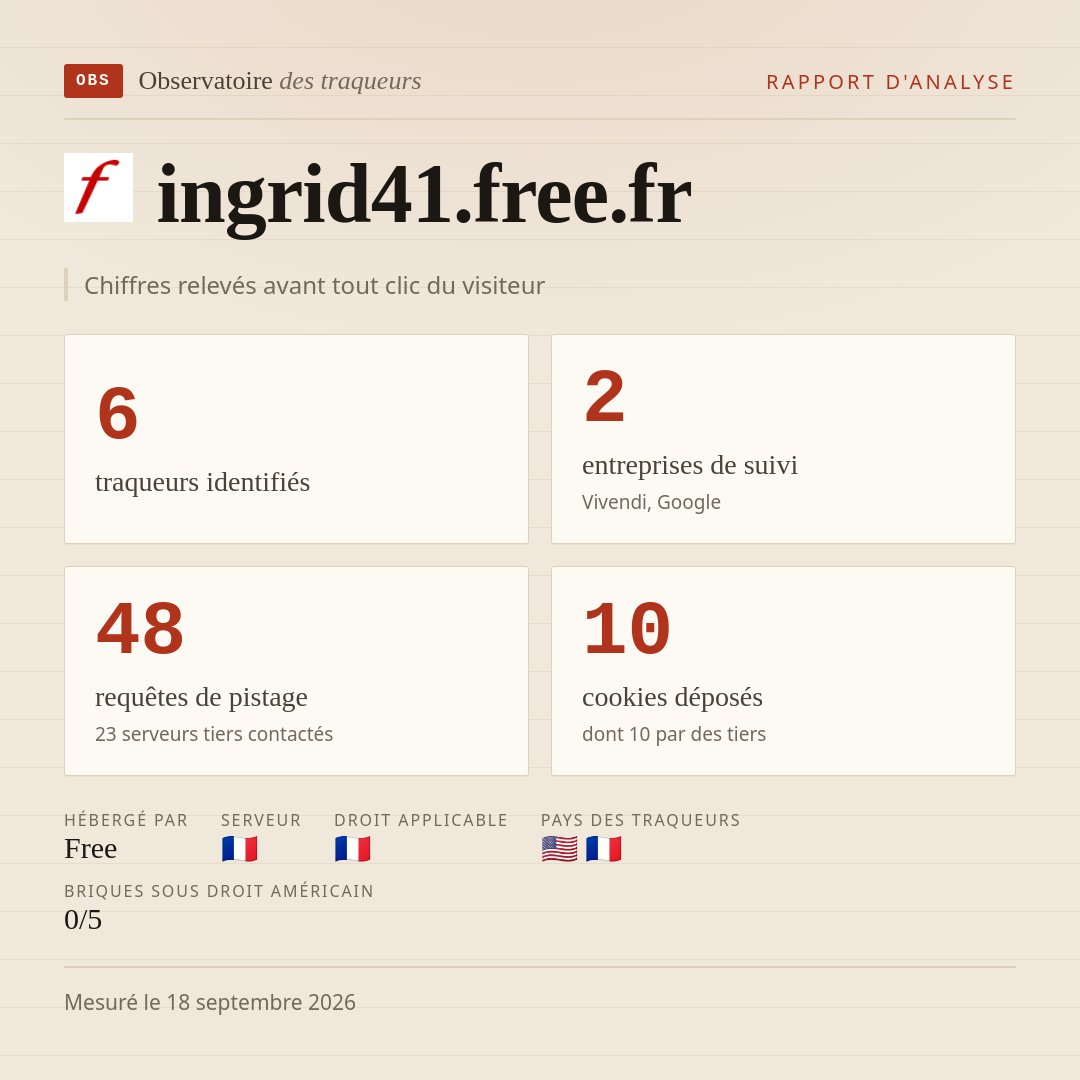 ingrid41.free.fr : 6 traqueurs identifiés, 2 entreprises de suivi, 48 requêtes de pistage. Chiffres relevés avant tout clic du visiteur.