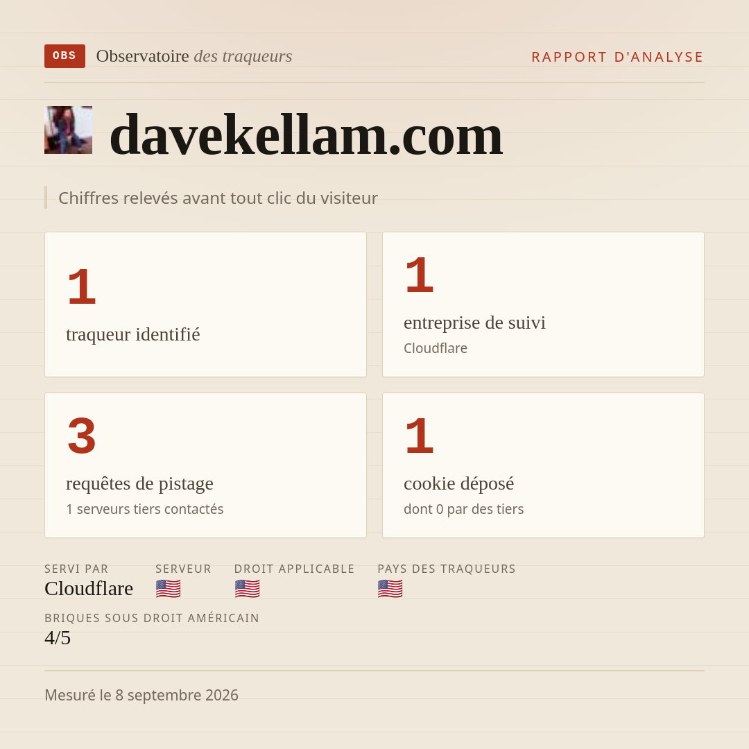 davekellam.com : 1 traqueur identifié, 1 entreprise de suivi, 3 requêtes de pistage. Chiffres relevés avant tout clic du visiteur.