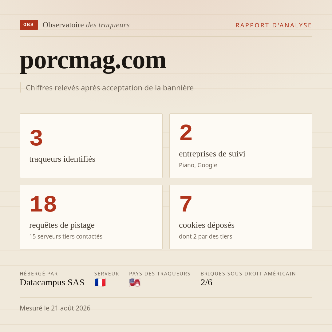 porcmag.com : 3 traqueurs identifiés, 2 entreprises de suivi, 18 requêtes de pistage. Chiffres relevés après acceptation de la bannière.