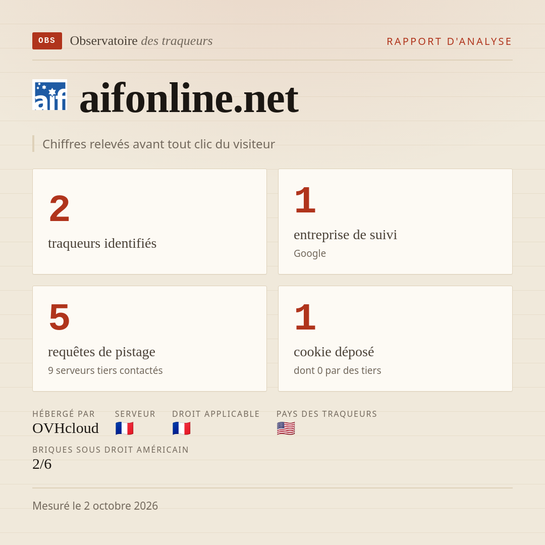 aifonline.net : 2 traqueurs identifiés, 1 entreprise de suivi, 5 requêtes de pistage. Chiffres relevés avant tout clic du visiteur.