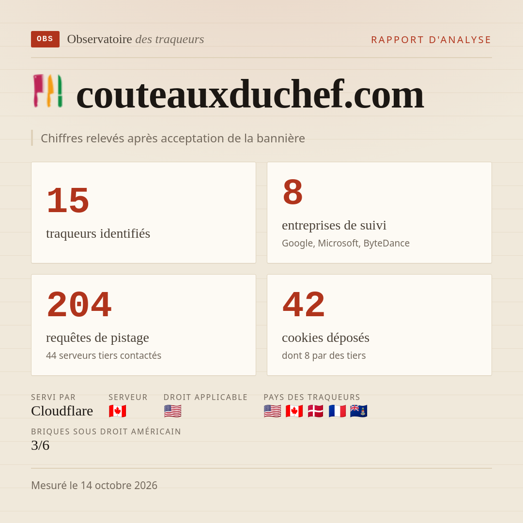 couteauxduchef.com : 15 traqueurs identifiés, 8 entreprises de suivi, 204 requêtes de pistage. Chiffres relevés après acceptation de la bannière.