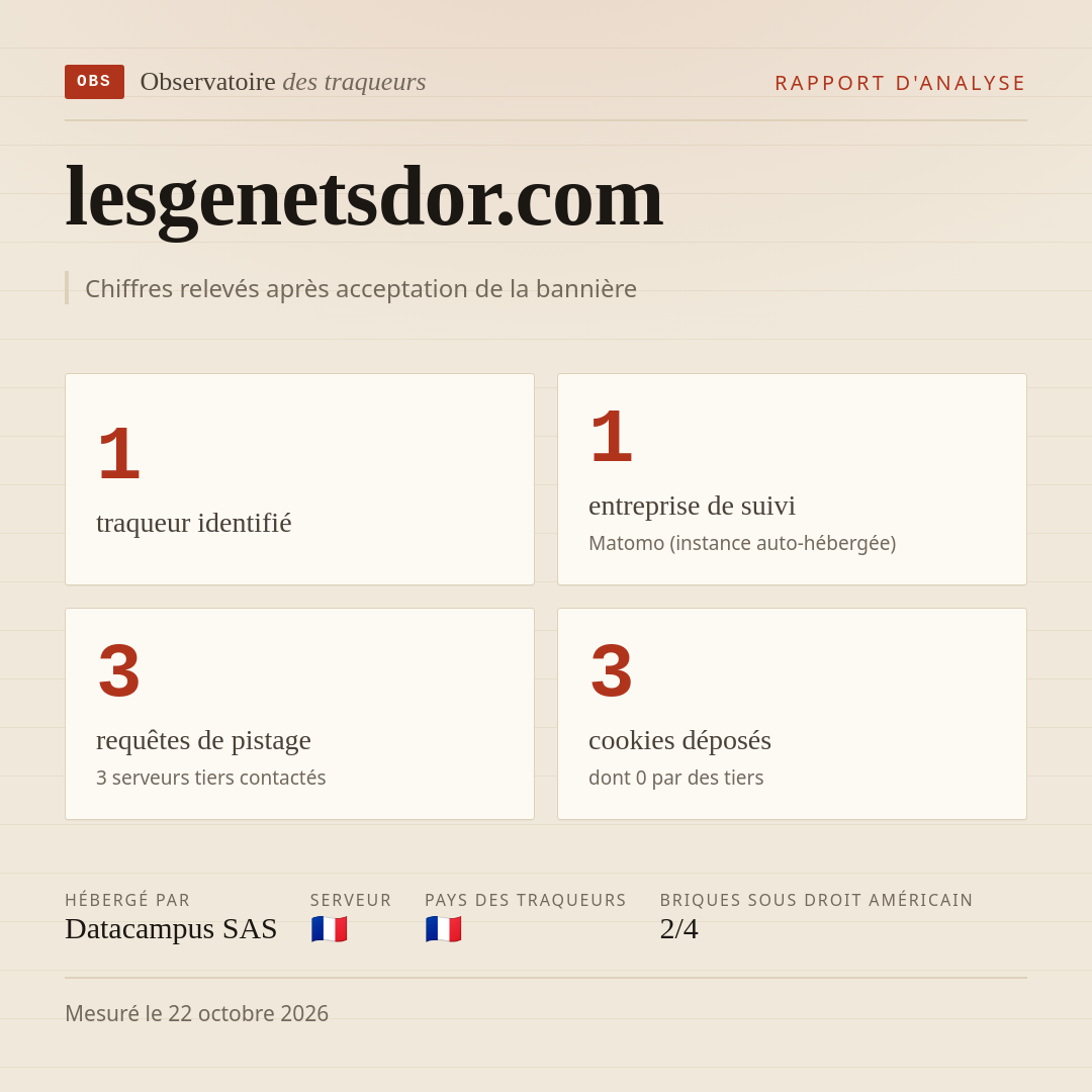 lesgenetsdor.com : 1 traqueur identifié, 1 entreprise de suivi, 3 requêtes de pistage. Chiffres relevés après acceptation de la bannière.