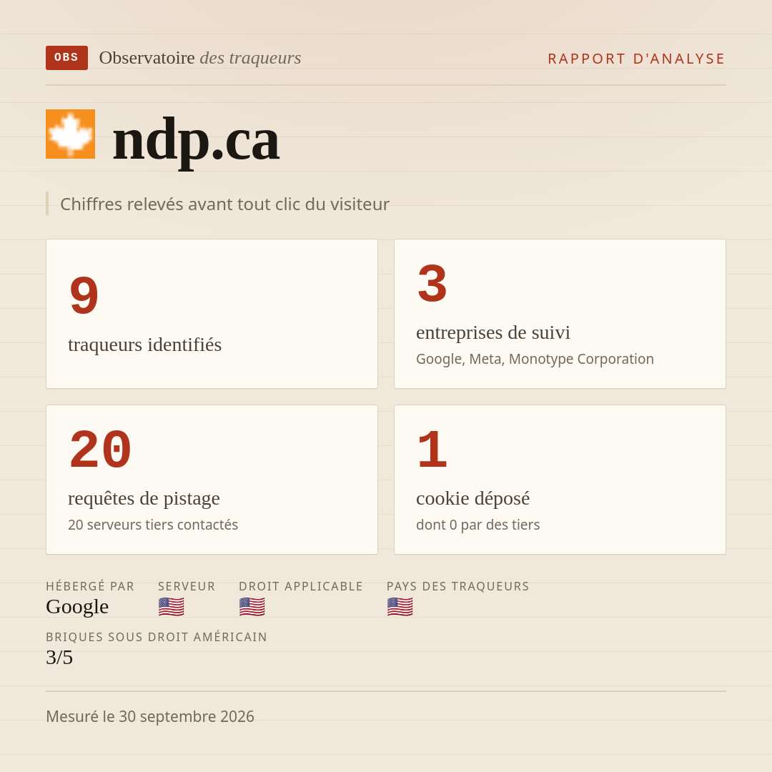 ndp.ca : 9 traqueurs identifiés, 3 entreprises de suivi, 20 requêtes de pistage. Chiffres relevés avant tout clic du visiteur.
