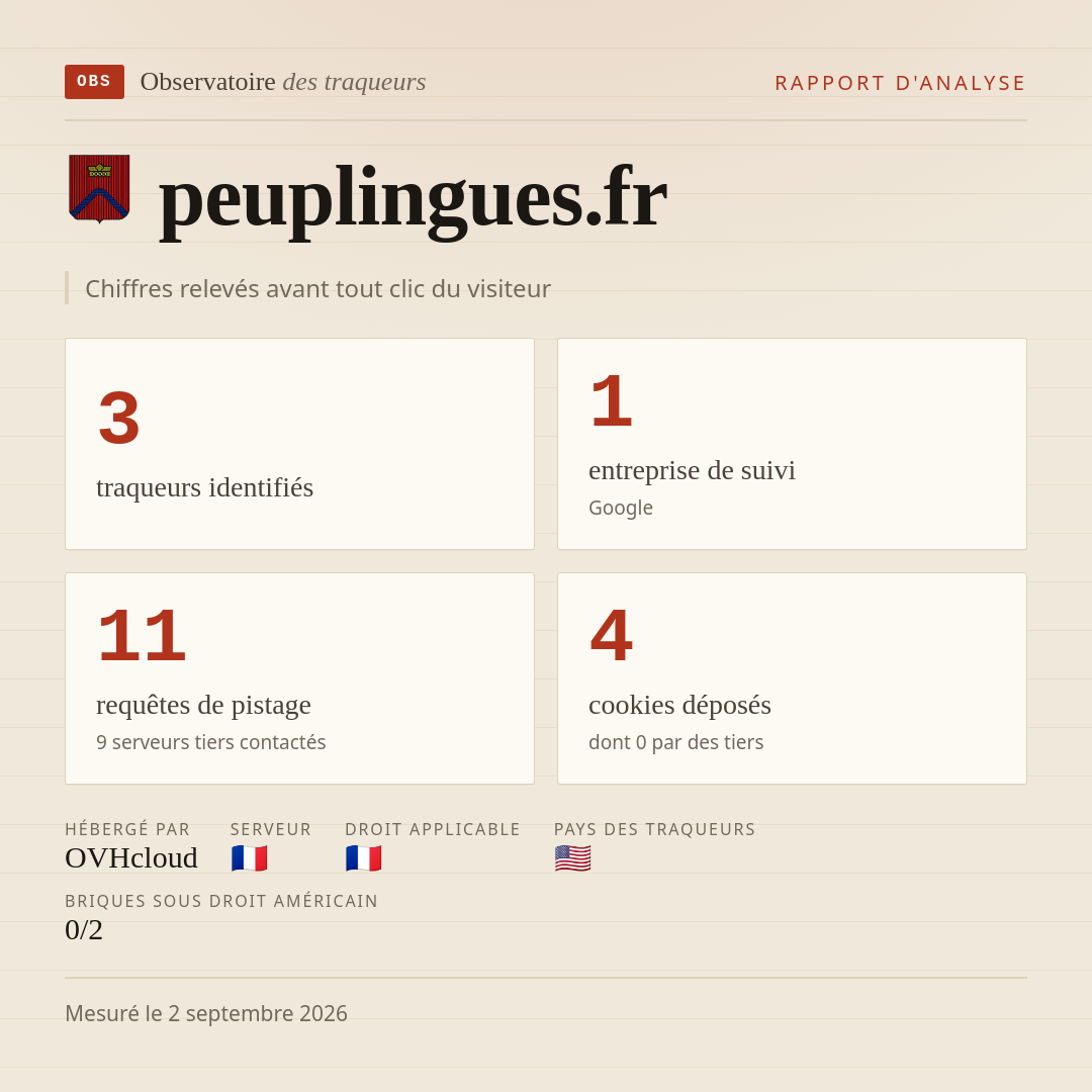 peuplingues.fr : 3 traqueurs identifiés, 1 entreprise de suivi, 11 requêtes de pistage. Chiffres relevés avant tout clic du visiteur.