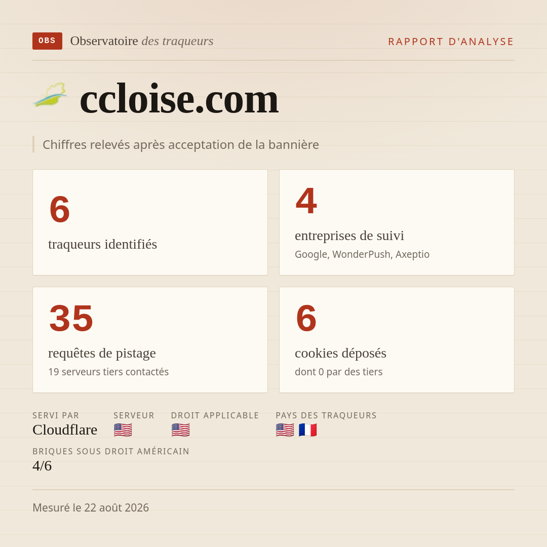 ccloise.com : 6 traqueurs identifiés, 4 entreprises de suivi, 35 requêtes de pistage. Chiffres relevés après acceptation de la bannière.