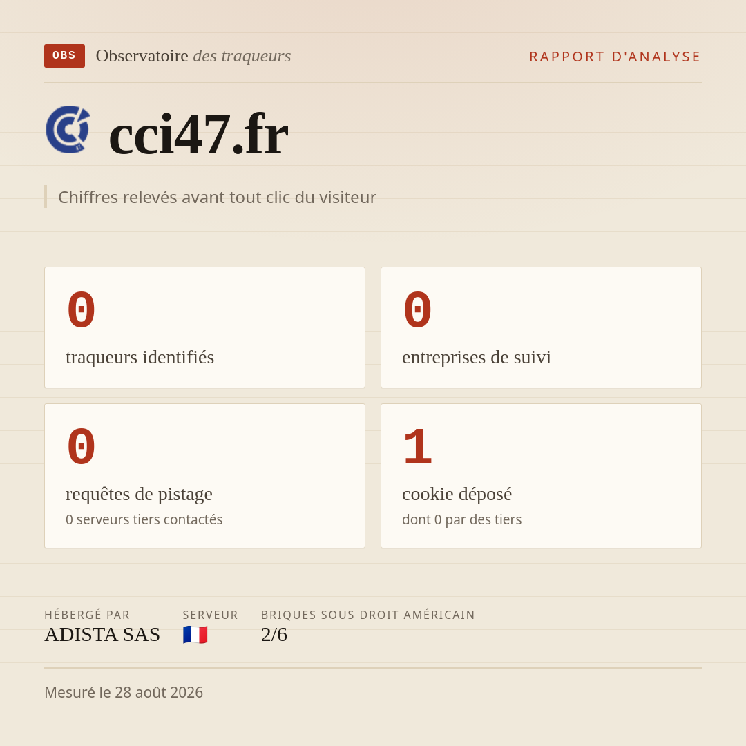 cci47.fr : 0 traqueurs identifiés, 0 entreprises de suivi, 0 requêtes de pistage. Chiffres relevés avant tout clic du visiteur.