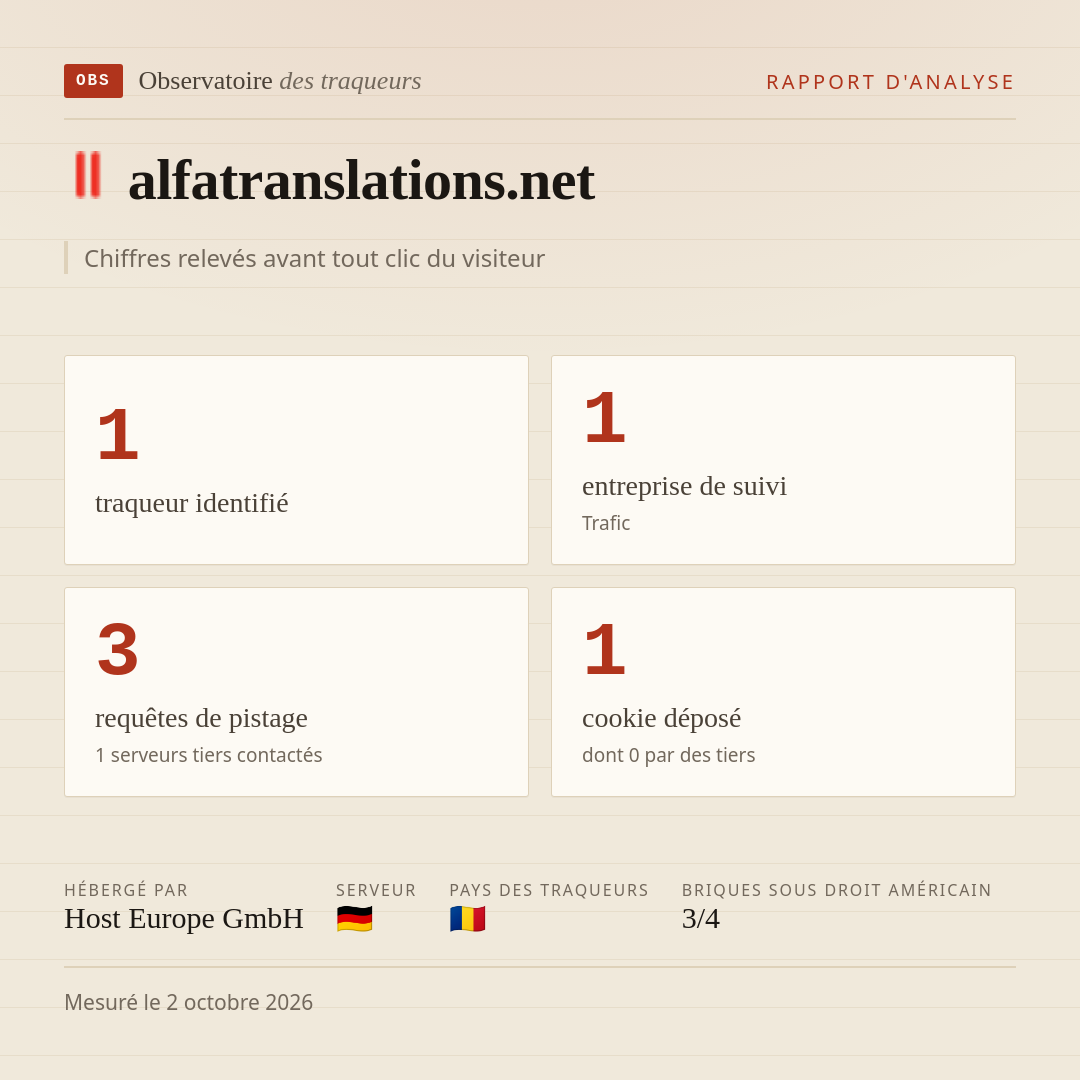 alfatranslations.net : 1 traqueur identifié, 1 entreprise de suivi, 3 requêtes de pistage. Chiffres relevés avant tout clic du visiteur.