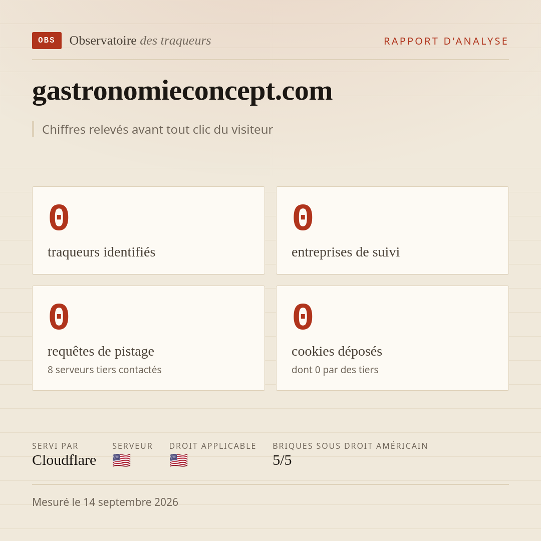 gastronomieconcept.com : 0 traqueurs identifiés, 0 entreprises de suivi, 0 requêtes de pistage. Chiffres relevés avant tout clic du visiteur.