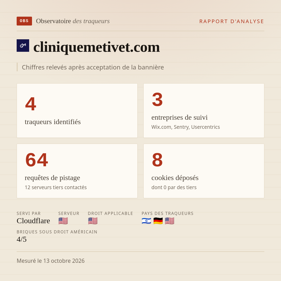cliniquemetivet.com : 4 traqueurs identifiés, 3 entreprises de suivi, 64 requêtes de pistage. Chiffres relevés après acceptation de la bannière.