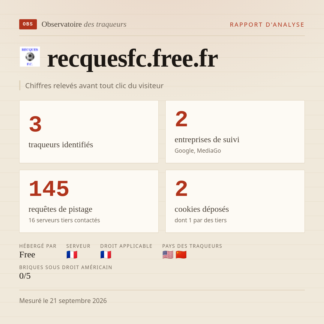 recquesfc.free.fr : 3 traqueurs identifiés, 2 entreprises de suivi, 145 requêtes de pistage. Chiffres relevés avant tout clic du visiteur.