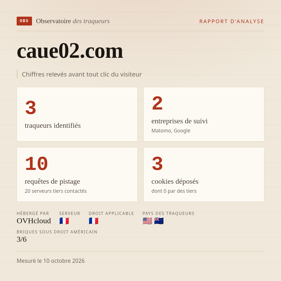 caue02.com : 3 traqueurs identifiés, 2 entreprises de suivi, 10 requêtes de pistage. Chiffres relevés avant tout clic du visiteur.