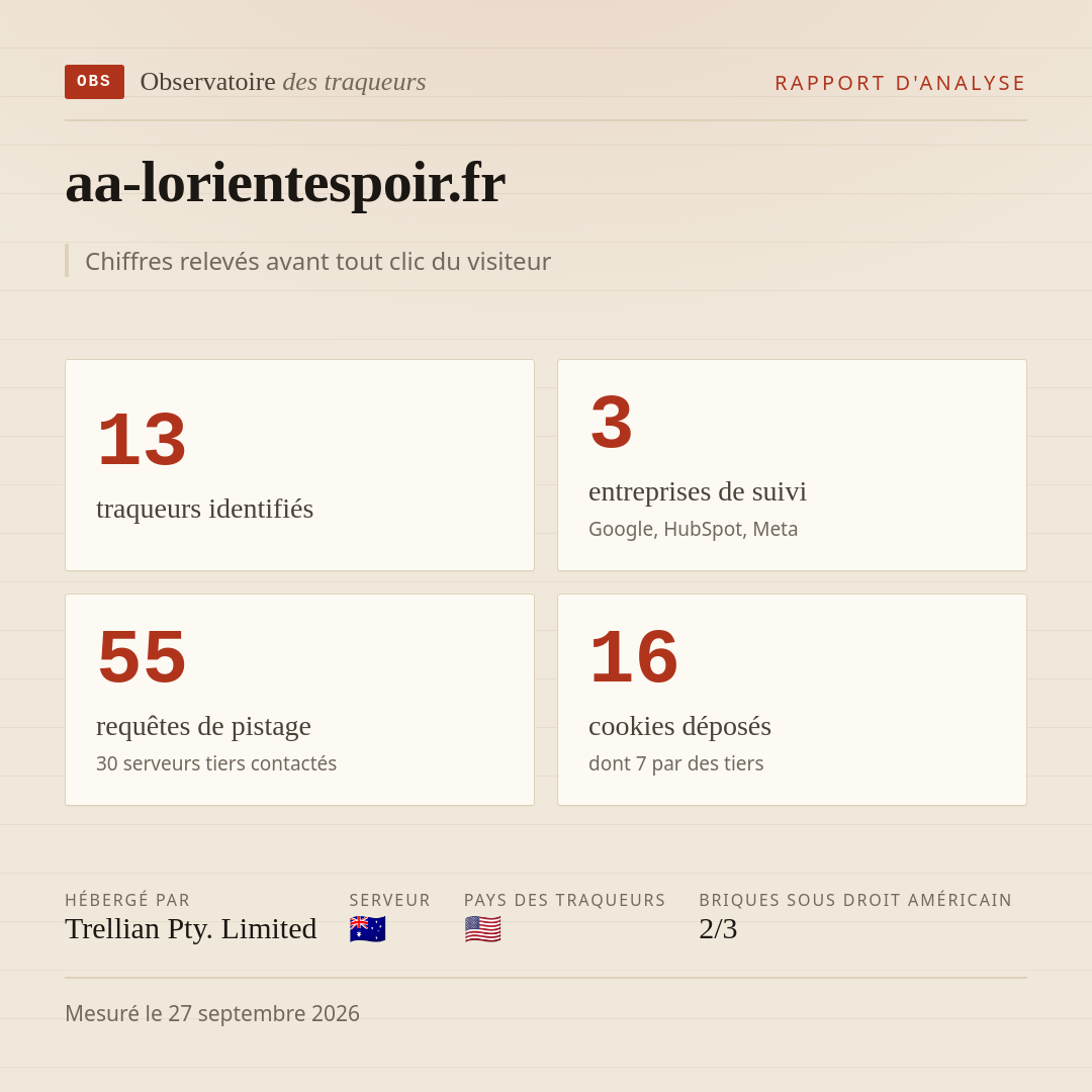 aa-lorientespoir.fr : 13 traqueurs identifiés, 3 entreprises de suivi, 55 requêtes de pistage. Chiffres relevés avant tout clic du visiteur.