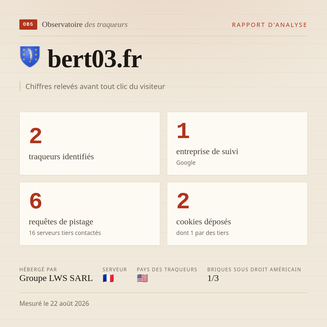 bert03.fr : 2 traqueurs identifiés, 1 entreprise de suivi, 6 requêtes de pistage. Chiffres relevés avant tout clic du visiteur.