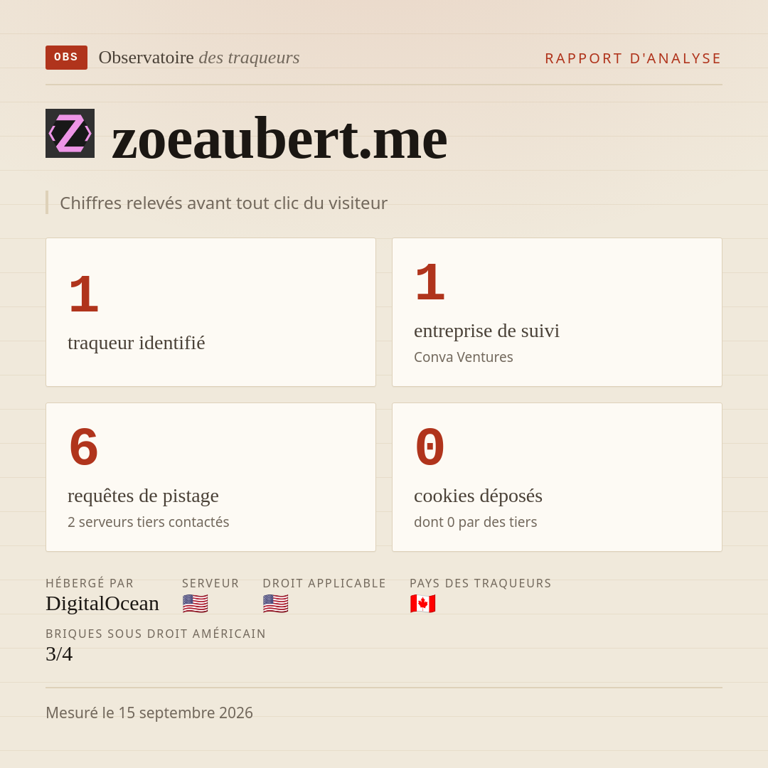 zoeaubert.me : 1 traqueur identifié, 1 entreprise de suivi, 6 requêtes de pistage. Chiffres relevés avant tout clic du visiteur.
