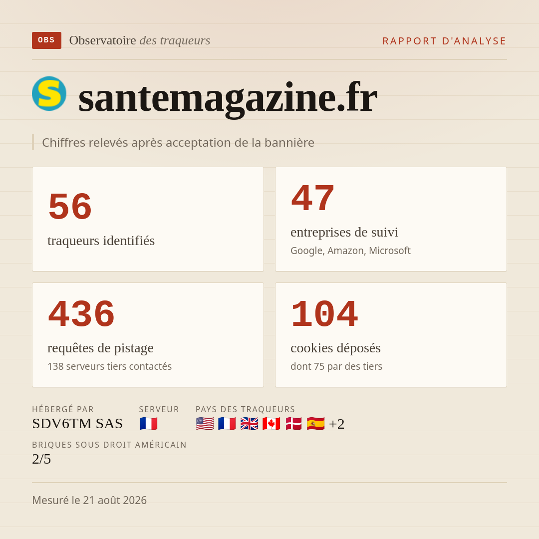 santemagazine.fr : 56 traqueurs identifiés, 47 entreprises de suivi, 436 requêtes de pistage. Chiffres relevés après acceptation de la bannière.