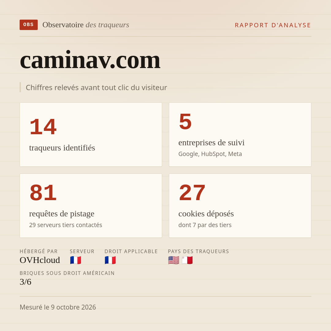 caminav.com : 14 traqueurs identifiés, 5 entreprises de suivi, 81 requêtes de pistage. Chiffres relevés avant tout clic du visiteur.