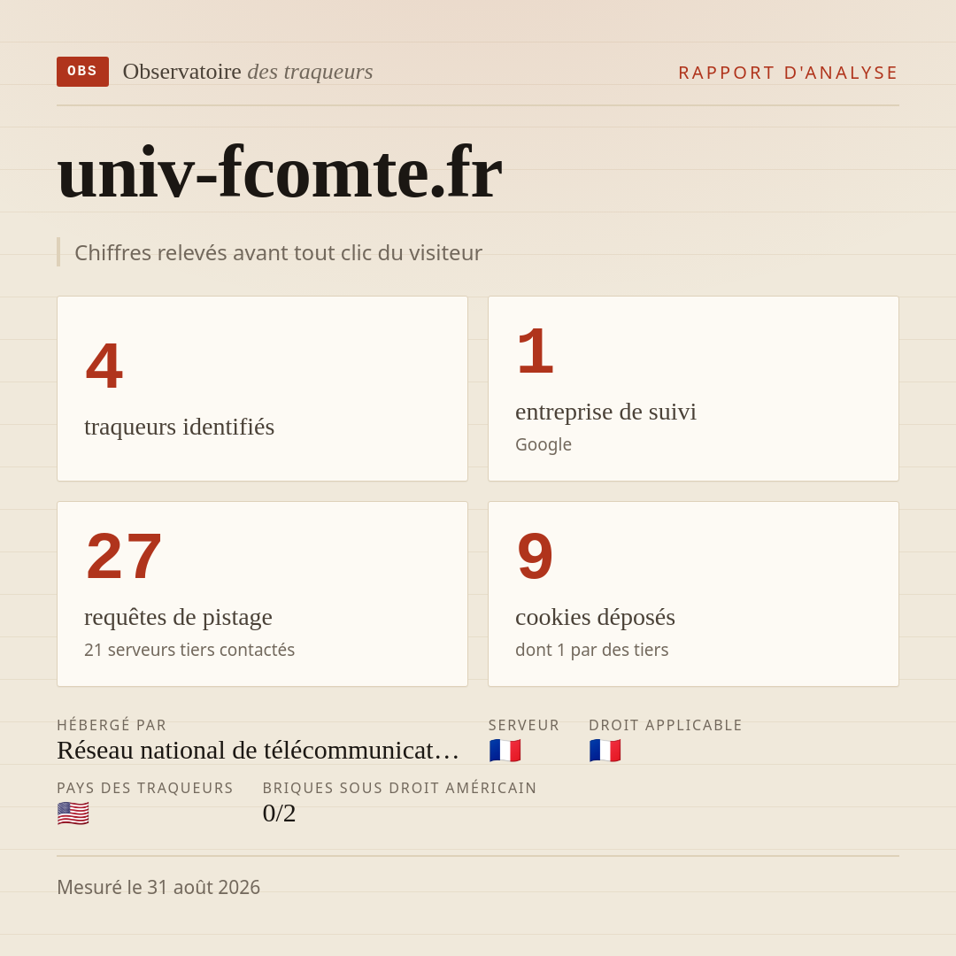 univ-fcomte.fr : 4 traqueurs identifiés, 1 entreprise de suivi, 27 requêtes de pistage. Chiffres relevés avant tout clic du visiteur.