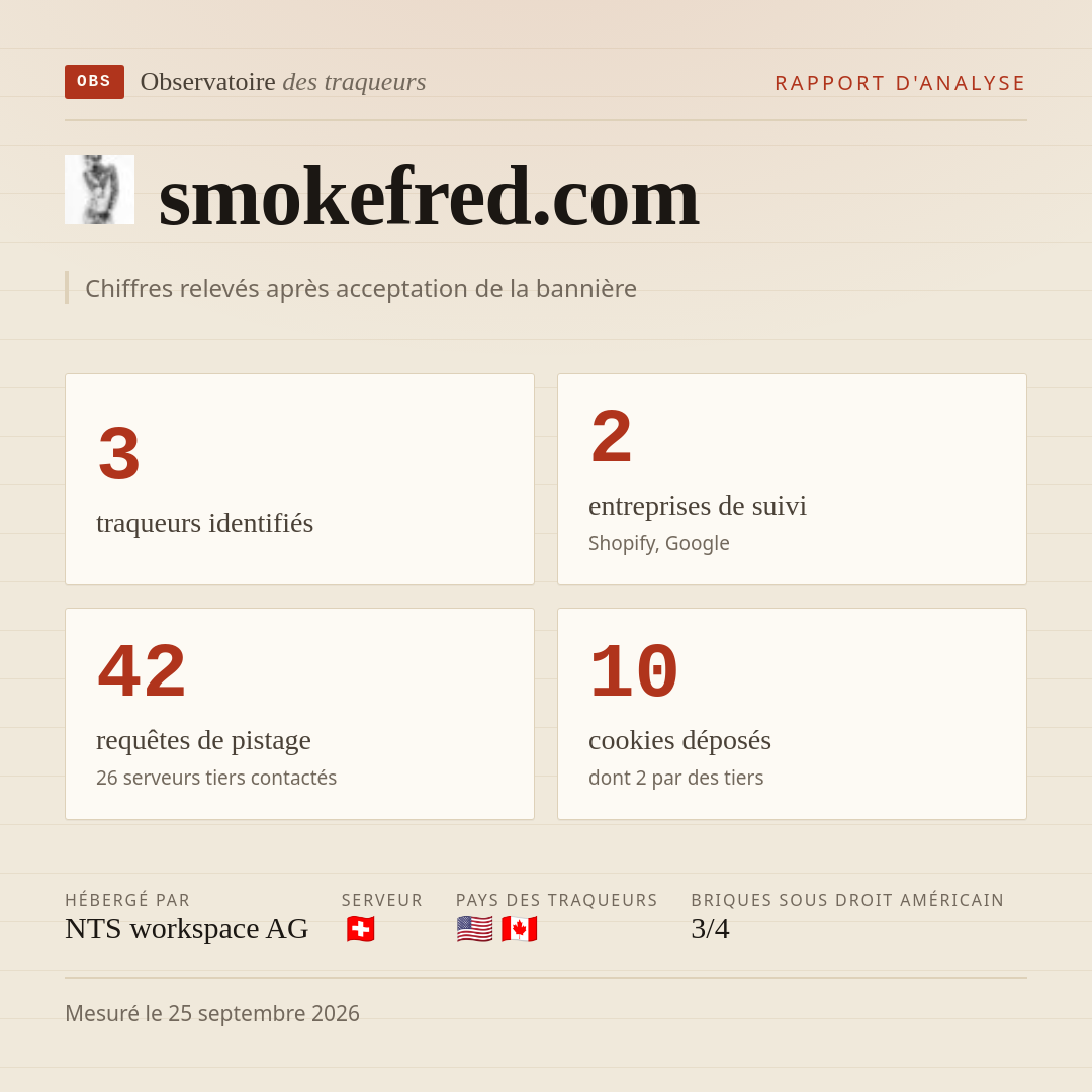 smokefred.com : 3 traqueurs identifiés, 2 entreprises de suivi, 42 requêtes de pistage. Chiffres relevés après acceptation de la bannière.