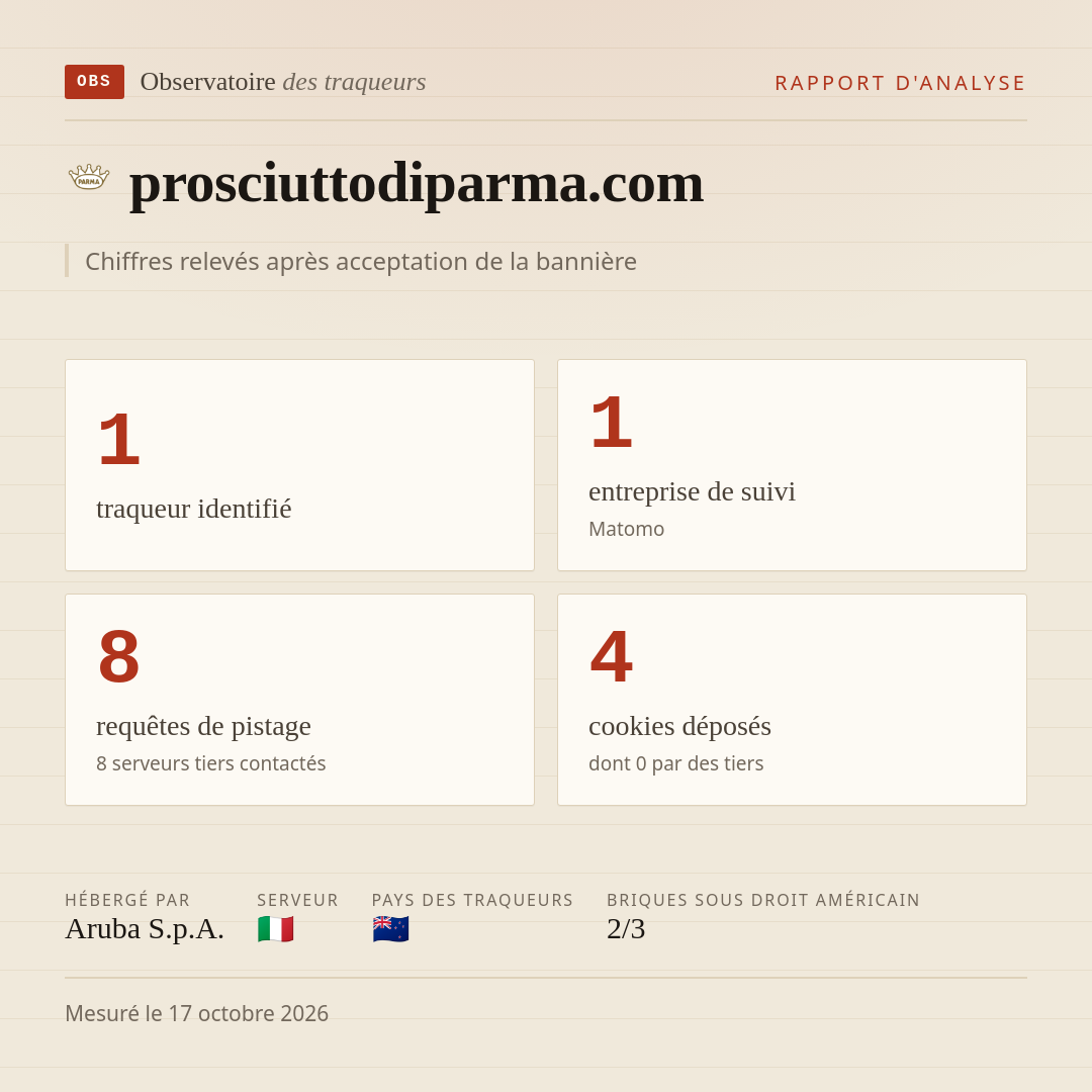 prosciuttodiparma.com : 1 traqueur identifié, 1 entreprise de suivi, 8 requêtes de pistage. Chiffres relevés après acceptation de la bannière.