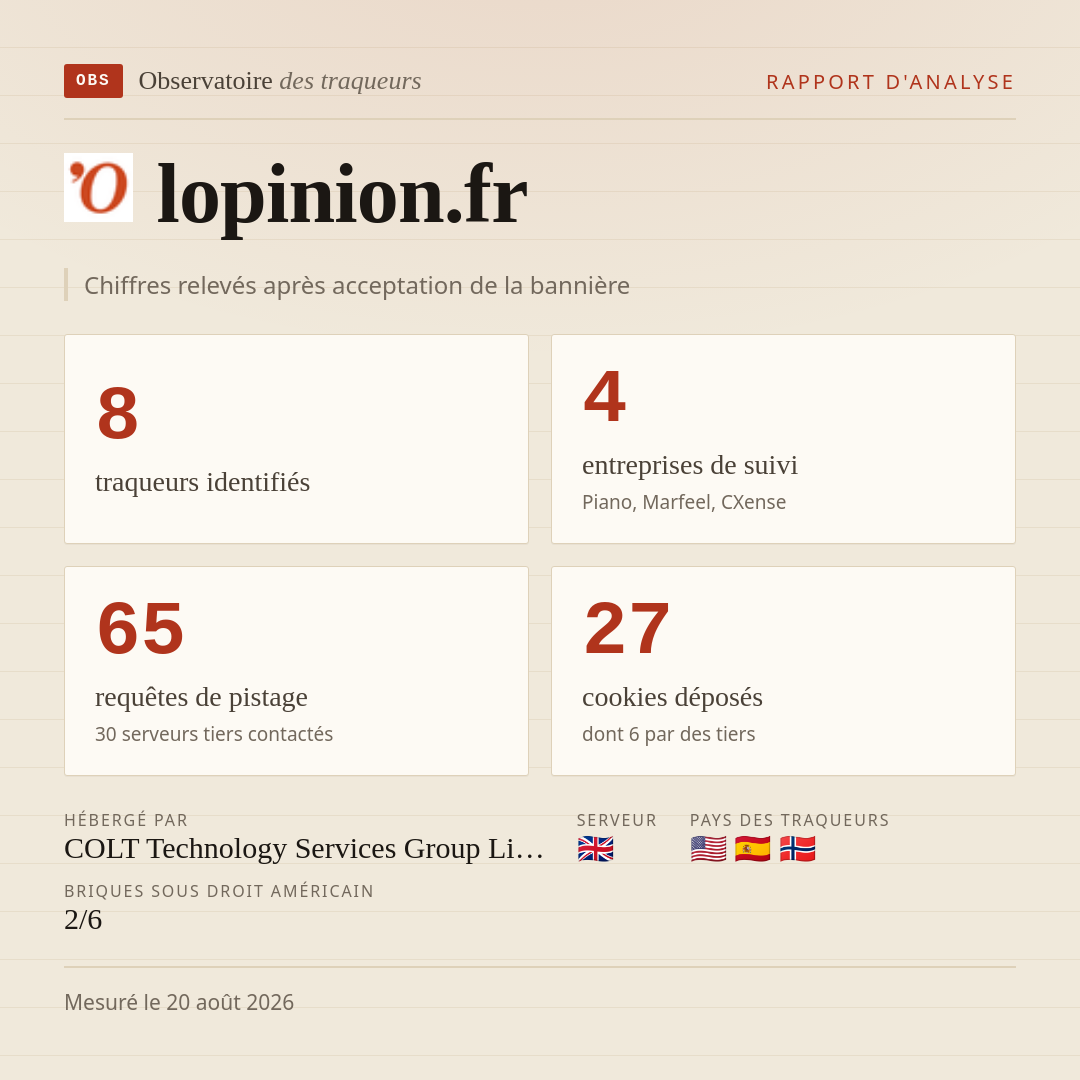 lopinion.fr : 8 traqueurs identifiés, 4 entreprises de suivi, 65 requêtes de pistage. Chiffres relevés après acceptation de la bannière.
