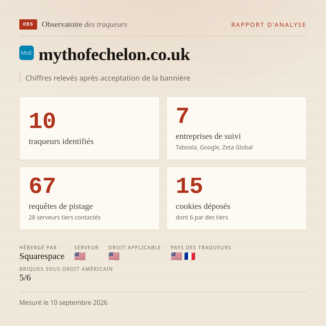 mythofechelon.co.uk : 10 traqueurs identifiés, 7 entreprises de suivi, 67 requêtes de pistage. Chiffres relevés après acceptation de la bannière.