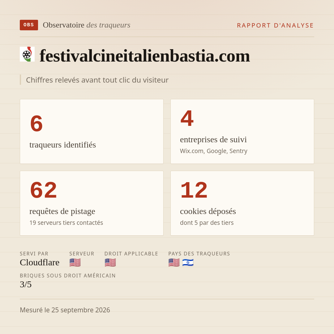 festivalcineitalienbastia.com : 6 traqueurs identifiés, 4 entreprises de suivi, 62 requêtes de pistage. Chiffres relevés avant tout clic du visiteur.