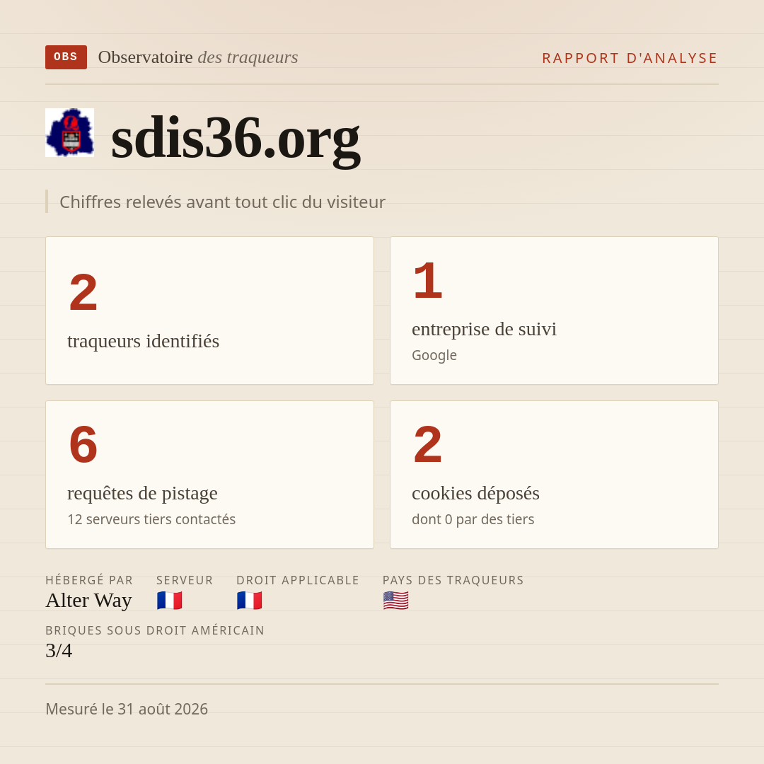sdis36.org : 2 traqueurs identifiés, 1 entreprise de suivi, 6 requêtes de pistage. Chiffres relevés avant tout clic du visiteur.