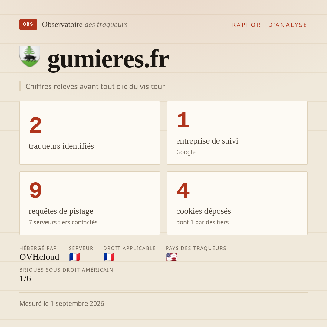 gumieres.fr : 2 traqueurs identifiés, 1 entreprise de suivi, 9 requêtes de pistage. Chiffres relevés avant tout clic du visiteur.