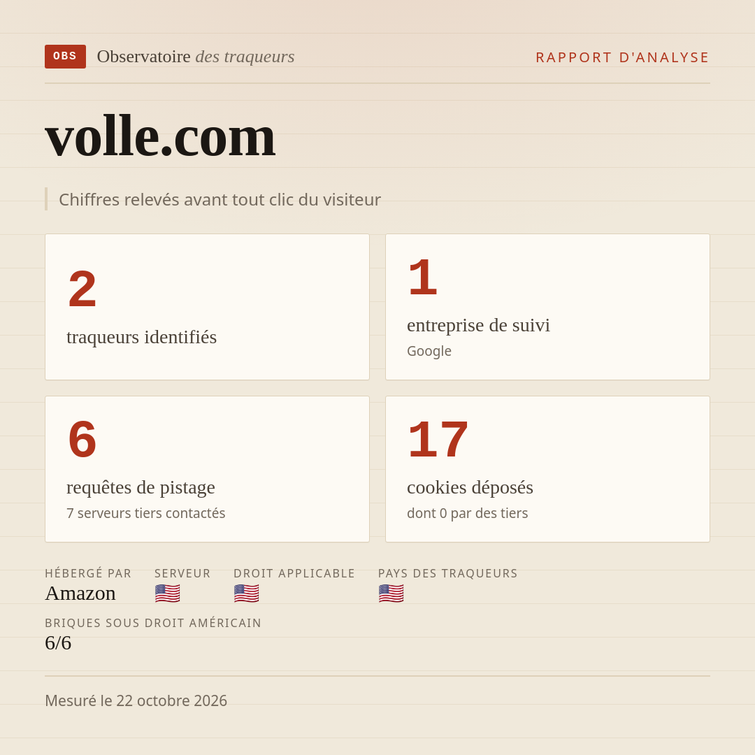 volle.com : 2 traqueurs identifiés, 1 entreprise de suivi, 6 requêtes de pistage. Chiffres relevés avant tout clic du visiteur.
