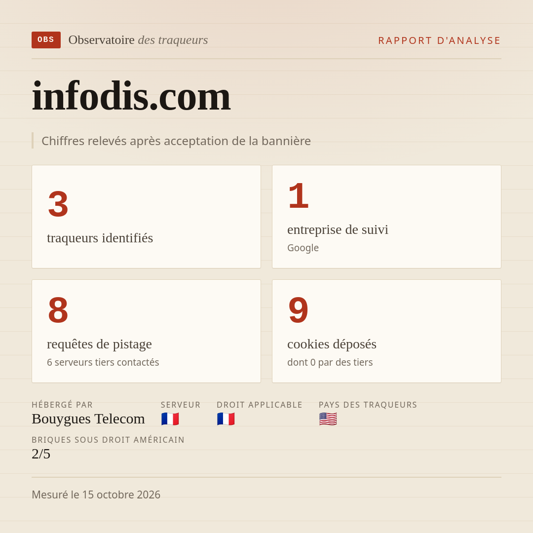 infodis.com : 3 traqueurs identifiés, 1 entreprise de suivi, 8 requêtes de pistage. Chiffres relevés après acceptation de la bannière.