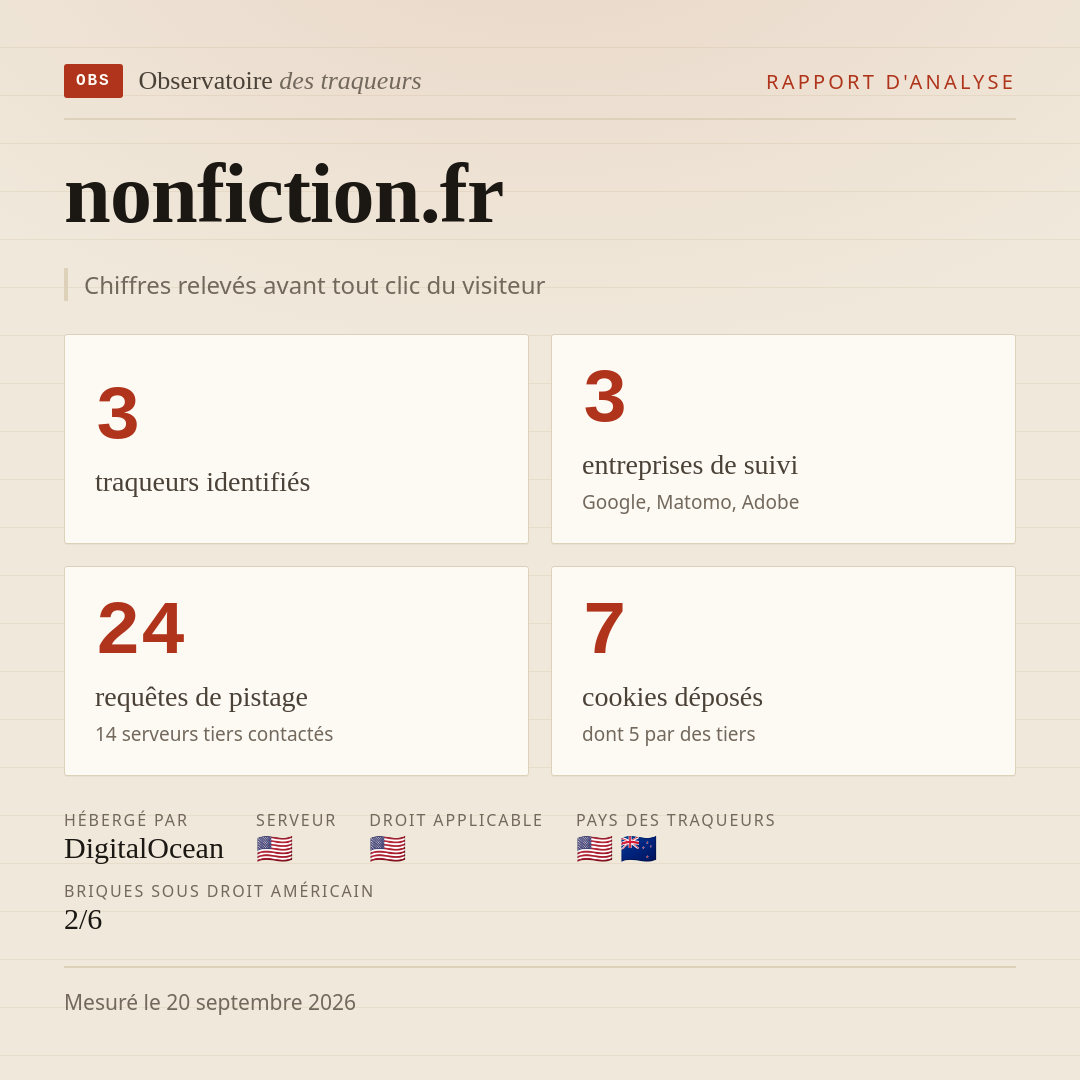 nonfiction.fr : 3 traqueurs identifiés, 3 entreprises de suivi, 24 requêtes de pistage. Chiffres relevés avant tout clic du visiteur.