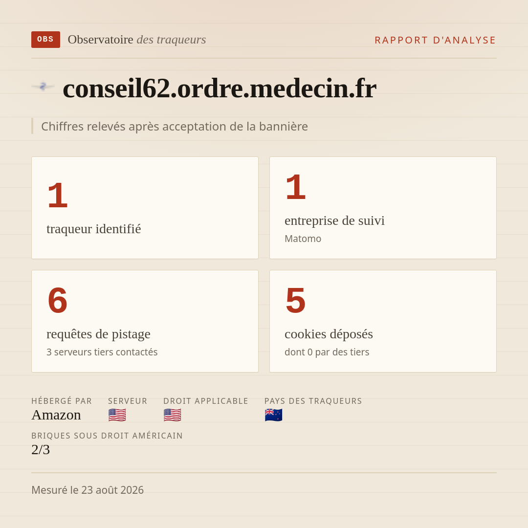 conseil62.ordre.medecin.fr : 1 traqueur identifié, 1 entreprise de suivi, 6 requêtes de pistage. Chiffres relevés après acceptation de la bannière.