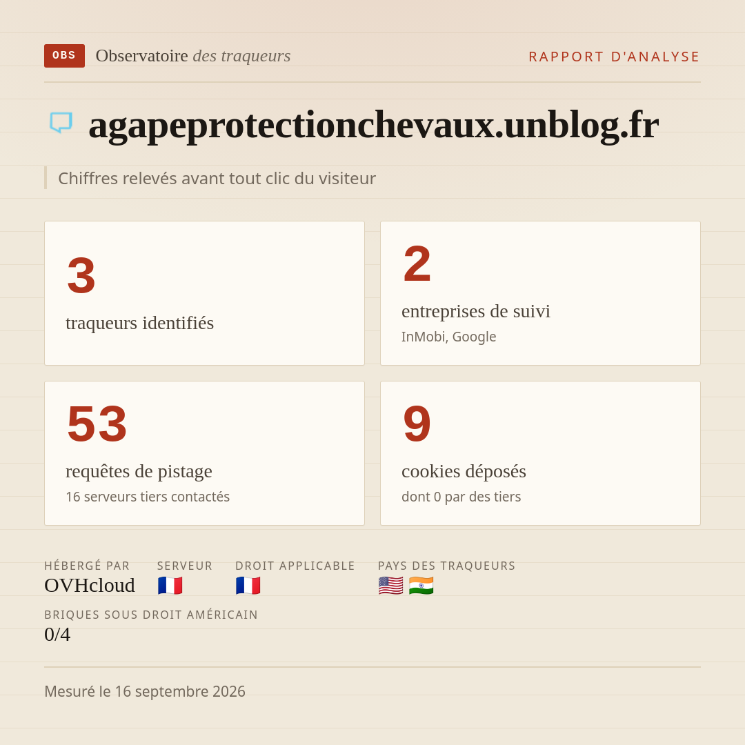 agapeprotectionchevaux.unblog.fr : 3 traqueurs identifiés, 2 entreprises de suivi, 53 requêtes de pistage. Chiffres relevés avant tout clic du visiteur.