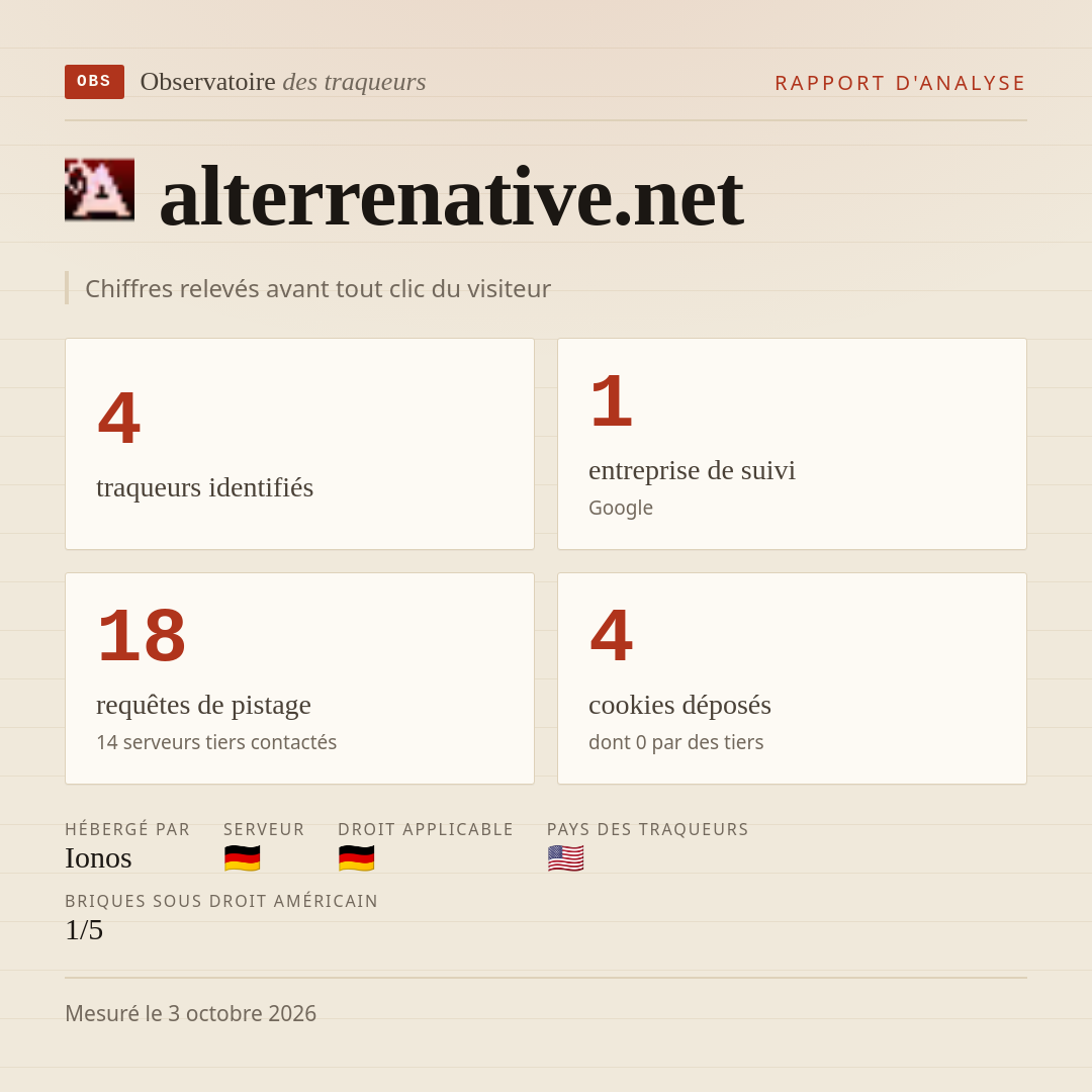 alterrenative.net : 4 traqueurs identifiés, 1 entreprise de suivi, 18 requêtes de pistage. Chiffres relevés avant tout clic du visiteur.
