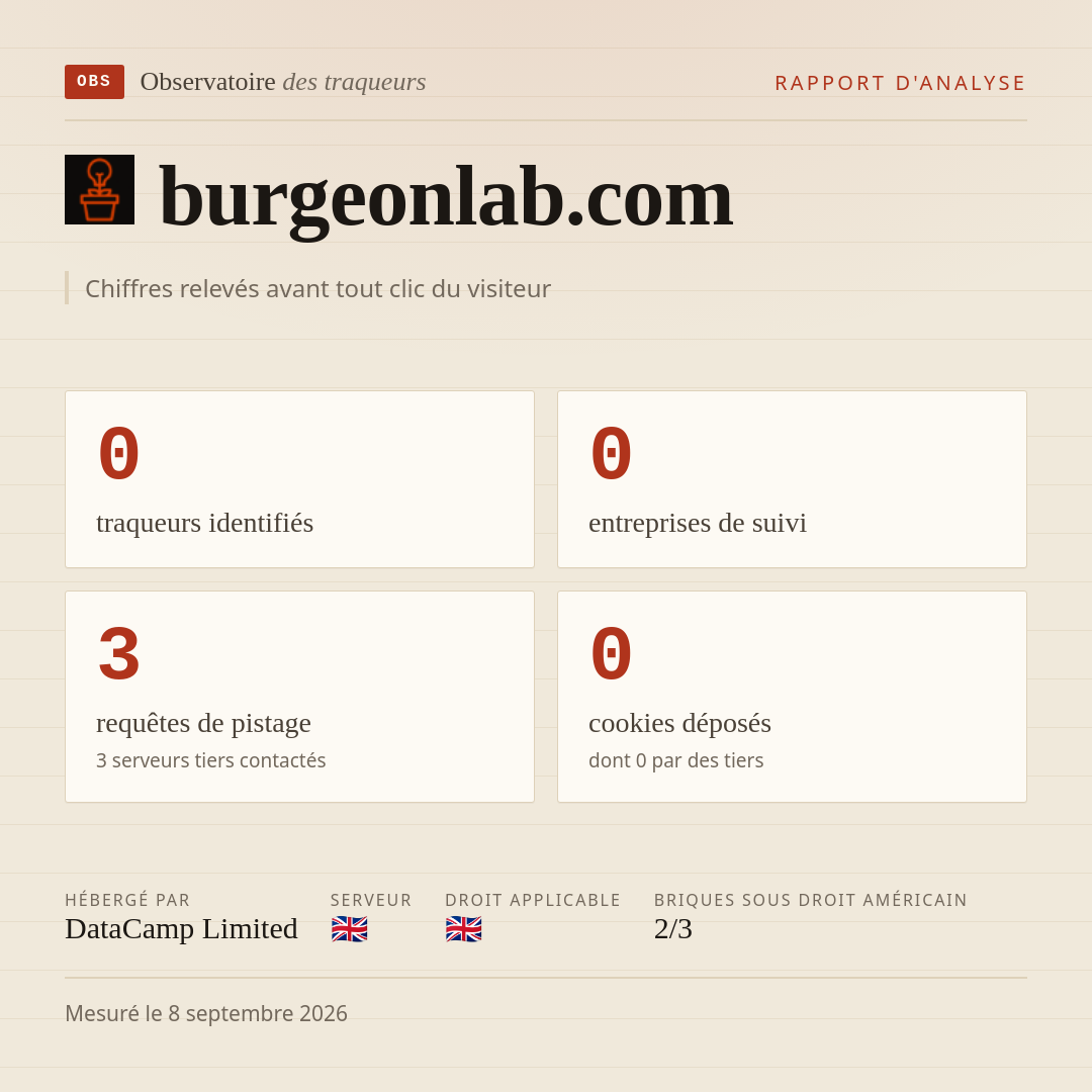 burgeonlab.com : 0 traqueurs identifiés, 0 entreprises de suivi, 3 requêtes de pistage. Chiffres relevés avant tout clic du visiteur.