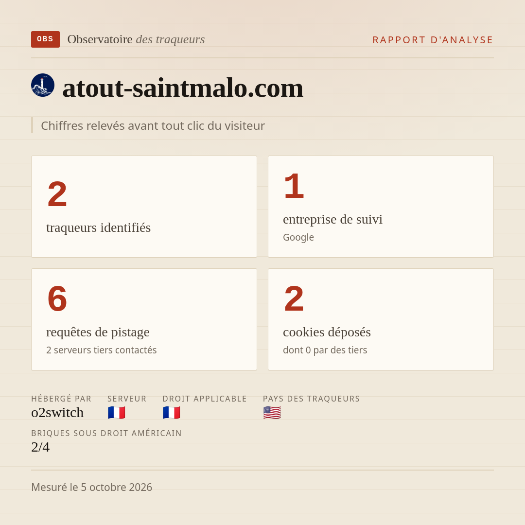 atout-saintmalo.com : 2 traqueurs identifiés, 1 entreprise de suivi, 6 requêtes de pistage. Chiffres relevés avant tout clic du visiteur.
